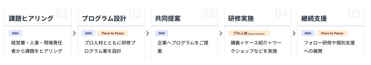 研修プログラム提供フロー