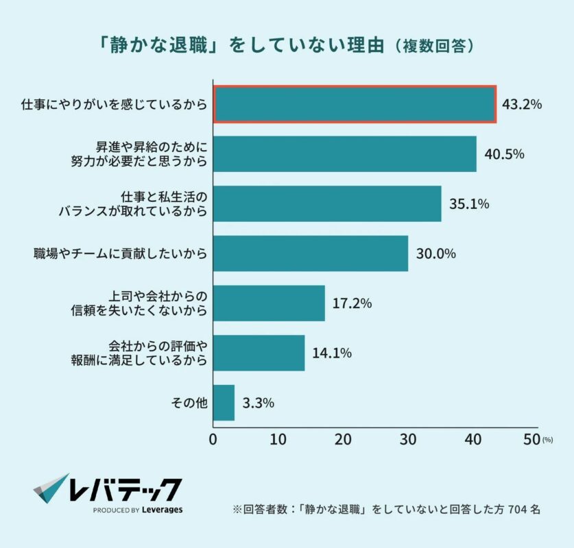 「静かな退職」をしていない理由 (複数回答)