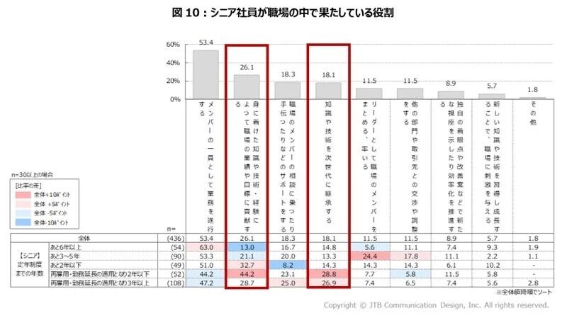 シニア社員が職場の中で果たしている役割