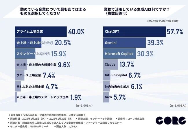 活用ツール：「ChatGPT」が約6割で最多