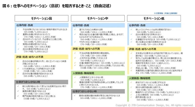 仕事へのモチベーション(意欲)を阻害するとき・こと(自由記述)