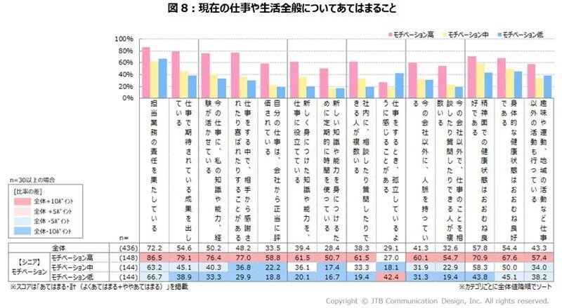 現在の仕事や生活全般についてあてはまること