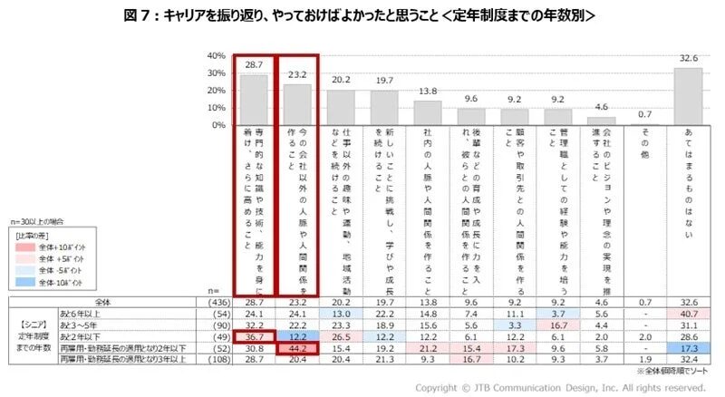 キャリアを振り返り、やっておけばよかったと思うこと<定年制度までの年数別>
