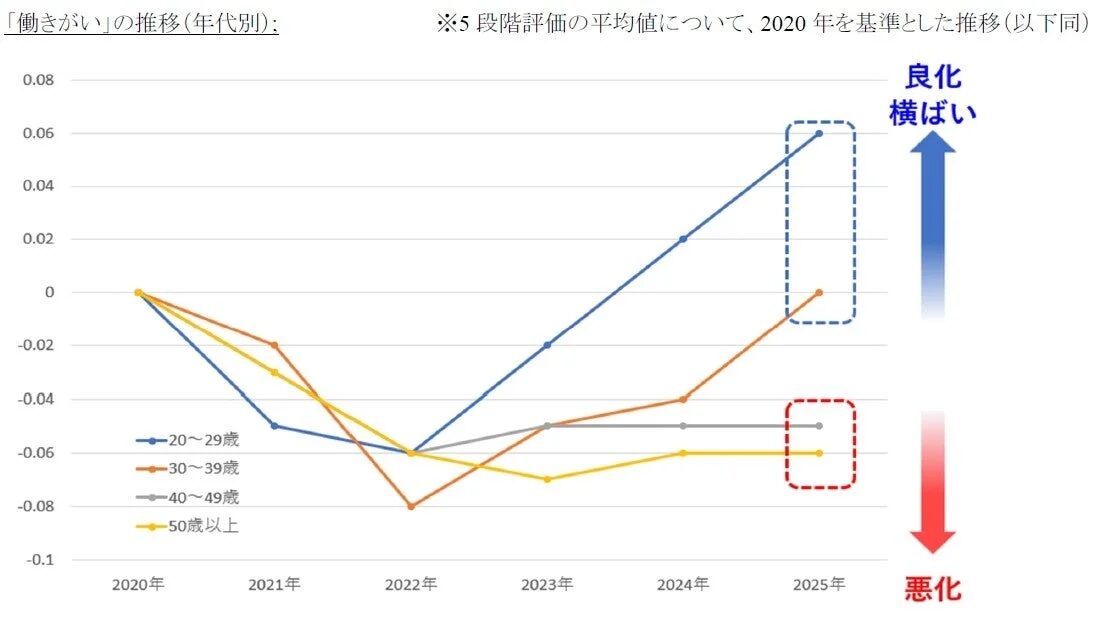 2020年を基準とした「働きがい」の年代別推移を示す折れ線グラフ。20代は良化傾向、30代は改善が見られる一方、40代以上は横ばいまたは悪化傾向にあることを示している。
