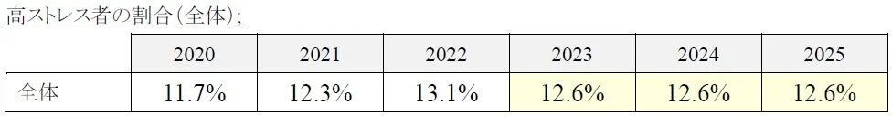 高ストレス者の割合の年次推移を示す表。2020年の11.7%から2022年には13.1%まで増加し、その後2023年から2025年にかけては12.6%で推移している。