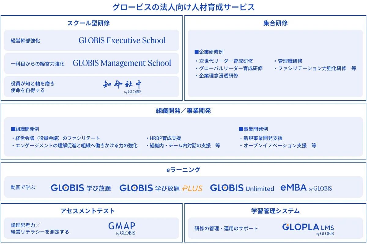 グロービスの法人向け人材育成サービス全体図
