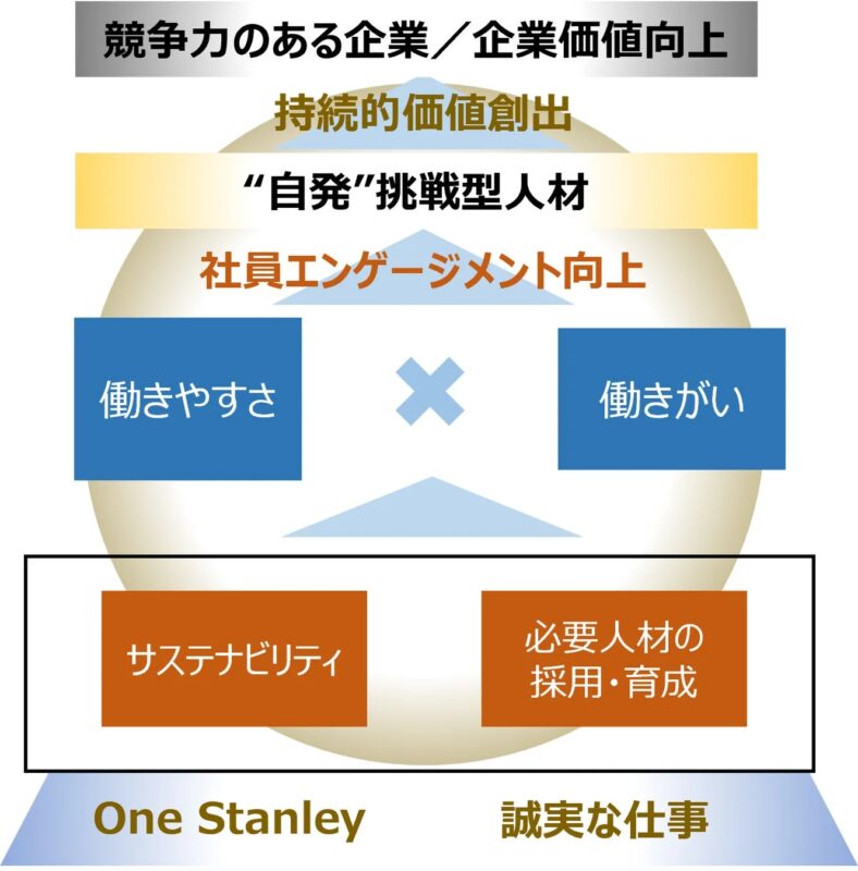 競争力のある企業と企業価値向上の戦略図