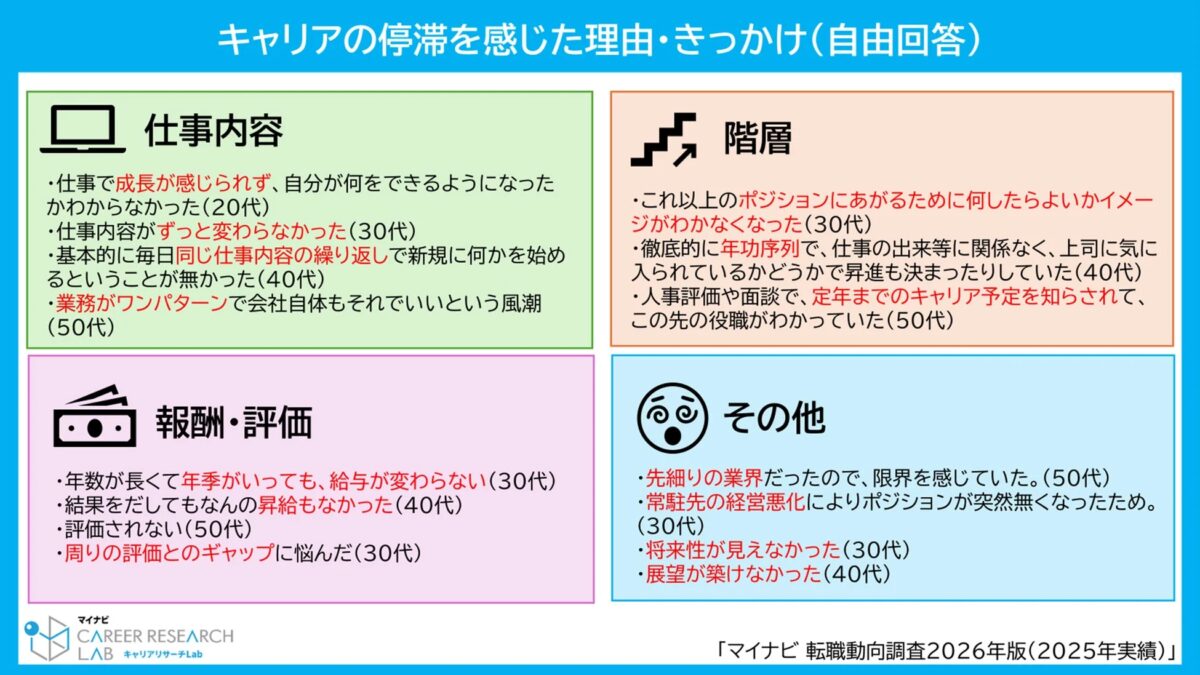 キャリアの停滞を感じた理由・きっかけ（自由回答）
