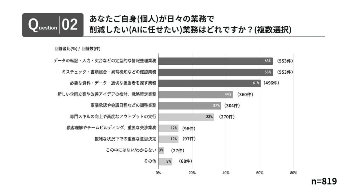 個人の業務においてAIに任せたい、削減したい業務に関するアンケート結果を示す棒グラフです。データの転記・入力などの定型業務や確認業務が最も高い割合を占めています。