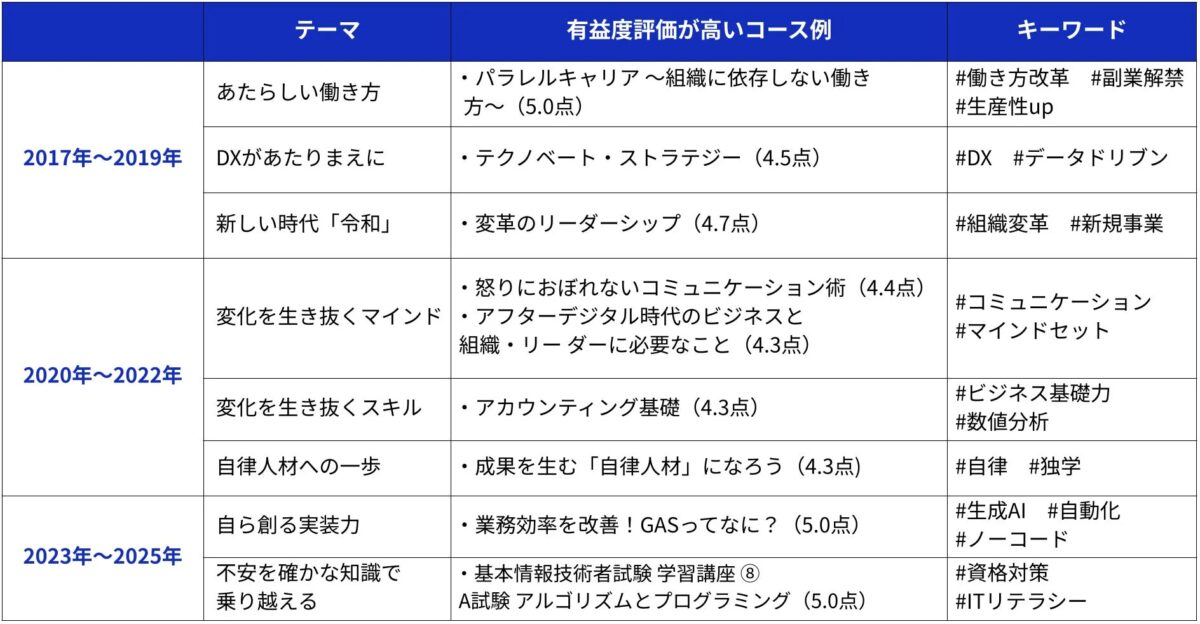 学習ニーズの変遷と社会情勢との連動