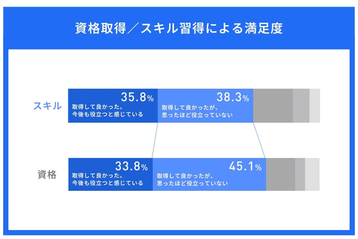 資格取得とスキル習得による満足度