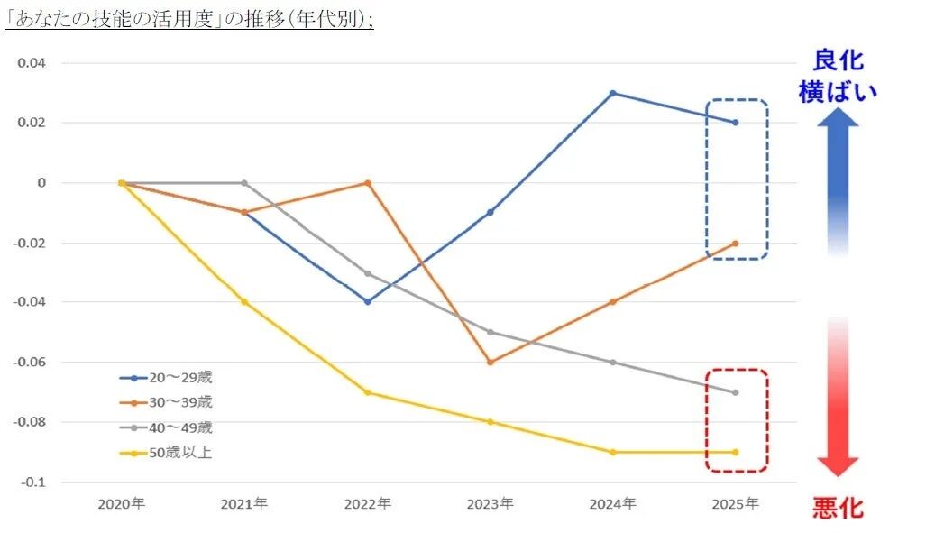 「あなたの技能の活用度」の年代別推移を2020年から2025年まで示す折れ線グラフ。20代・30代は技能活用度が良化・横ばい傾向にある一方、40代・50代以上では悪化傾向が見られます。