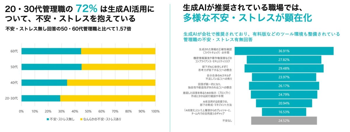 20・30代管理職の72%は生成AI活用について、不安・ストレスを抱えている。不安・ストレス無し回答の50・60代管理職と比べて1.57倍