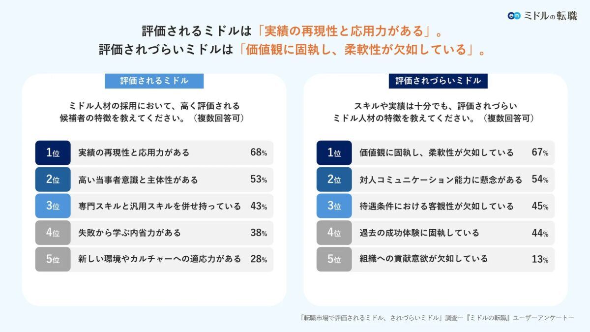 「ミドルの転職」による、高く評価されるミドル人材と評価されづらいミドル人材の特徴を比較したアンケート結果
