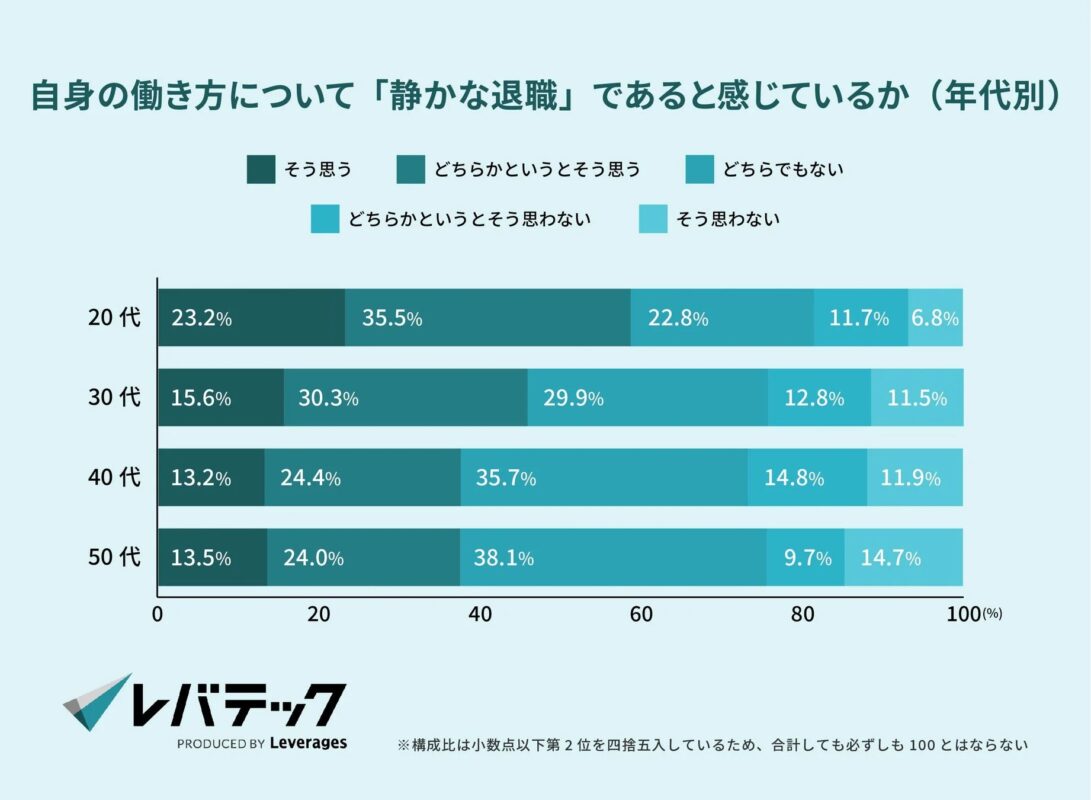 自身の働き方について「静かな退職」であると感じているか (年代別)