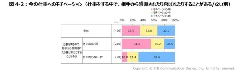 今の仕事へのモチベーション (仕事をする中で、相手から感謝されたり喜ばれたりすることがある/ない別)