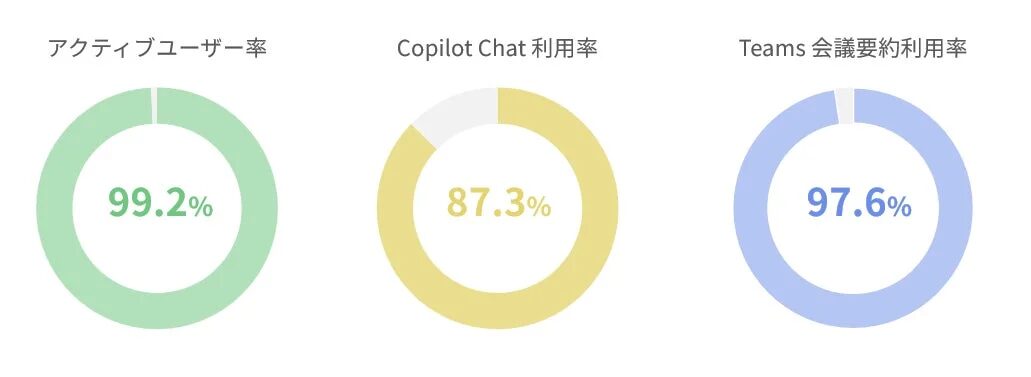 アクティブユーザー率