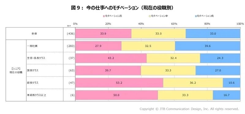 今の仕事へのモチベーション (現在の役職別)