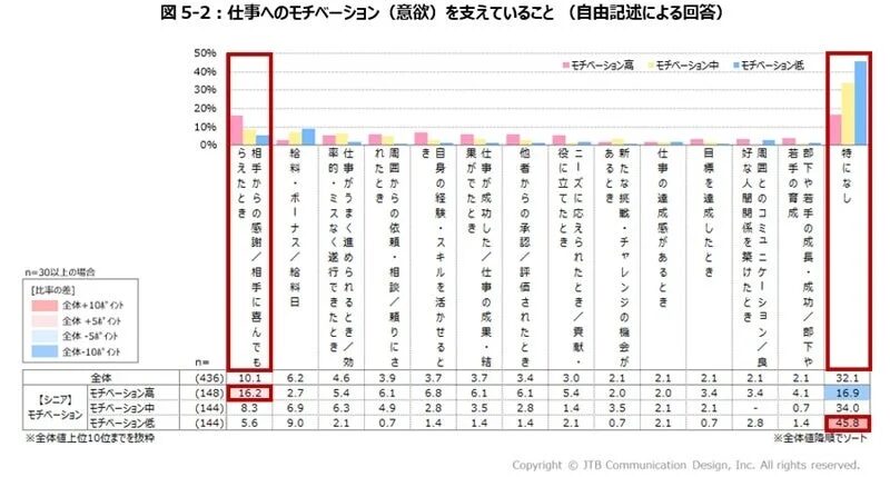 仕事へのモチベーション (意欲) を支えていること (自由記述による回答)