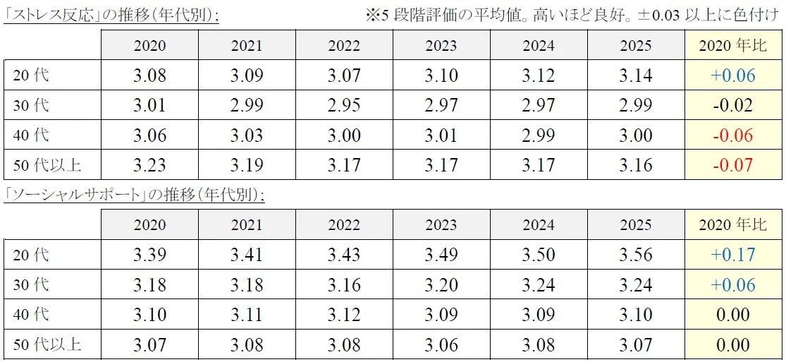 2020年から2025年までの「ストレス反応」と「ソーシャルサポート」の年代別推移を示す2つの表です。5段階評価の平均値と2020年比が示されており、高いほど良好です。