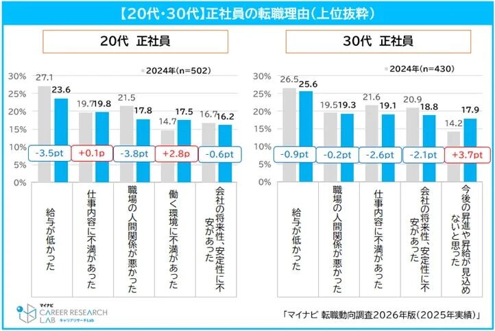 20代・30代 正社員の転職理由
