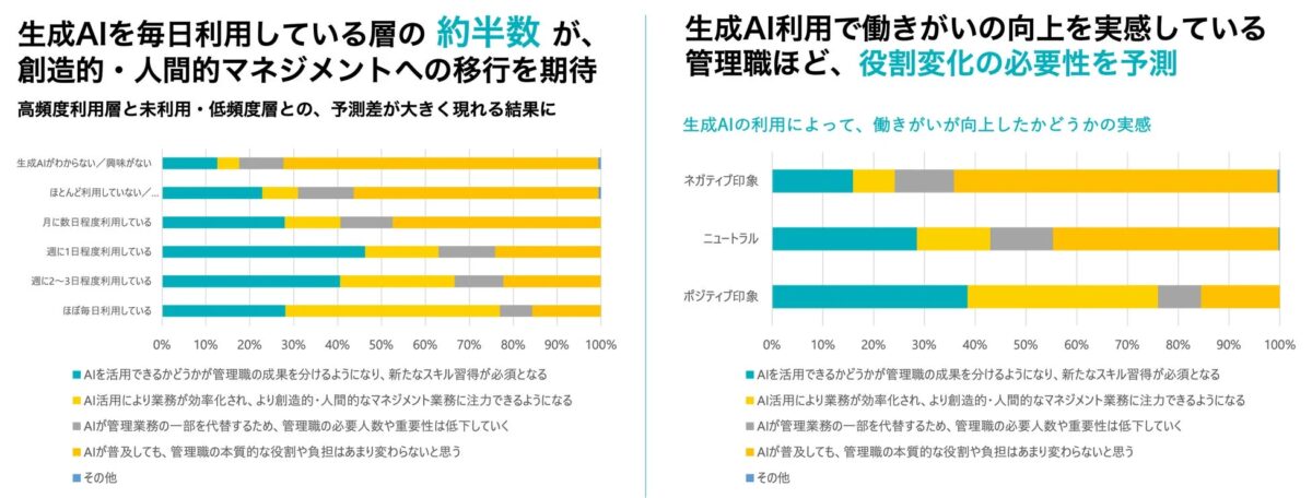 生成AIを毎日利用している層の約半数が、創造的・人間的マネジメントへの移行を期待
