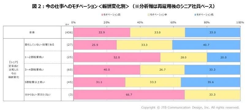 今の仕事へのモチベーション<報酬変化別>