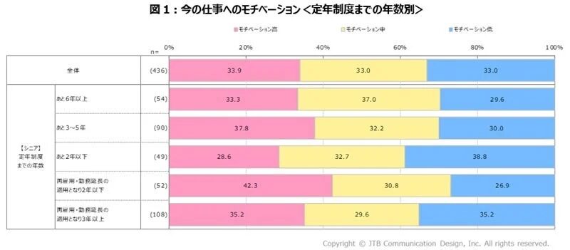 今の仕事へのモチベーション<定年制度までの年数別>