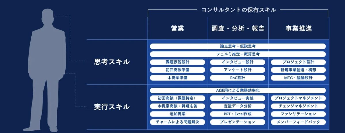 コンサルタントの保有スキル