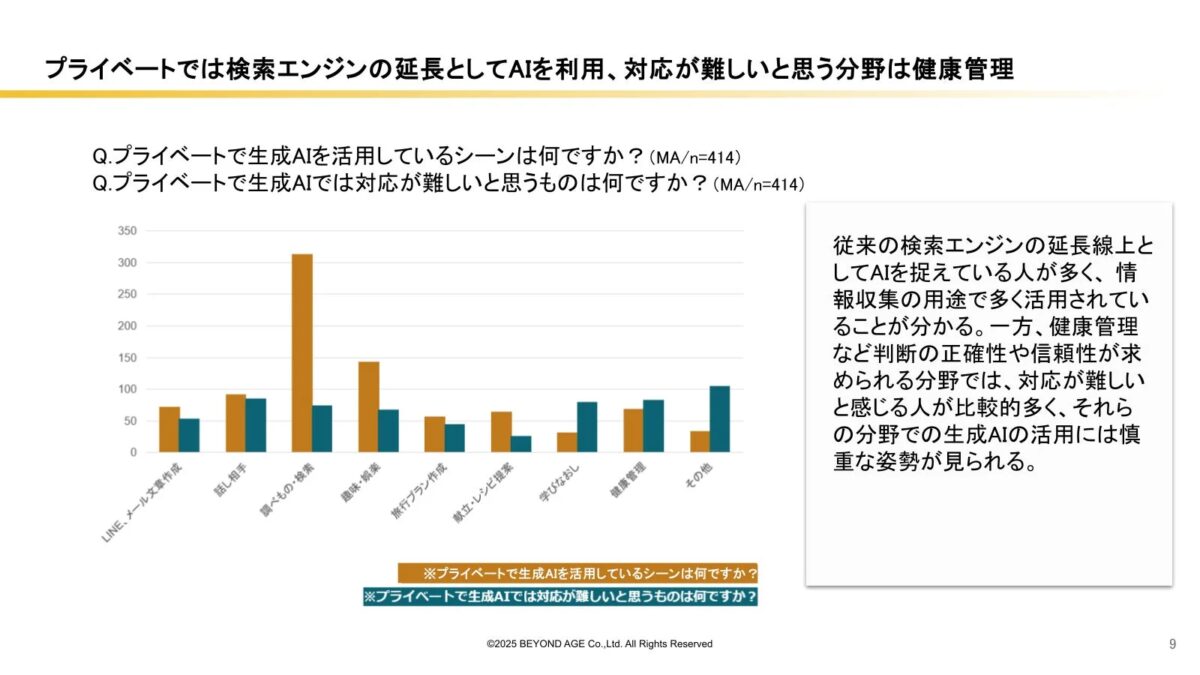 プライベートでの活用/困難な分野