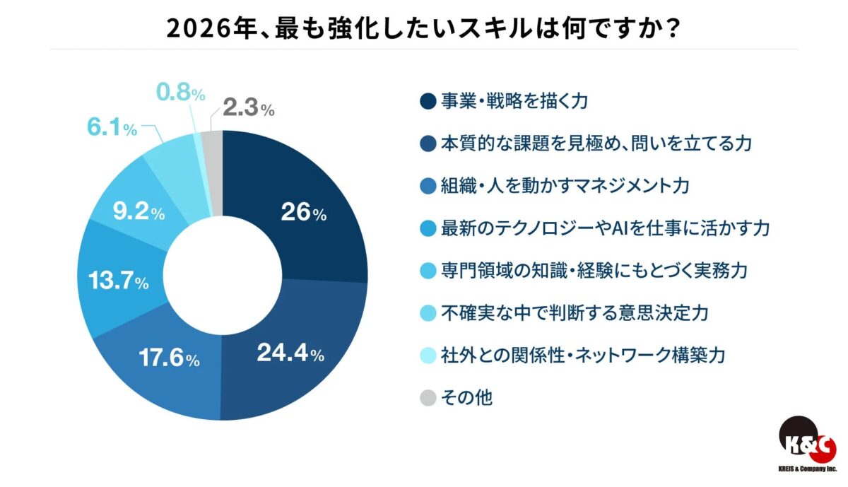 2026年に最も強化したいスキル