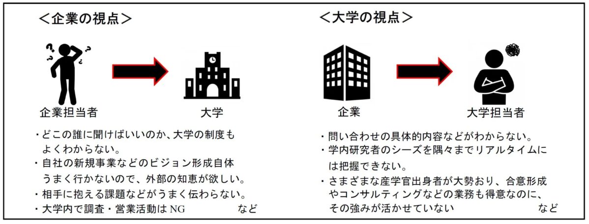企業と大学が連携する上での課題