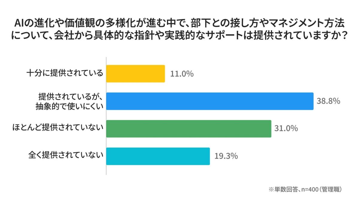 会社からのマネジメント指針や実践的サポートの提供状況