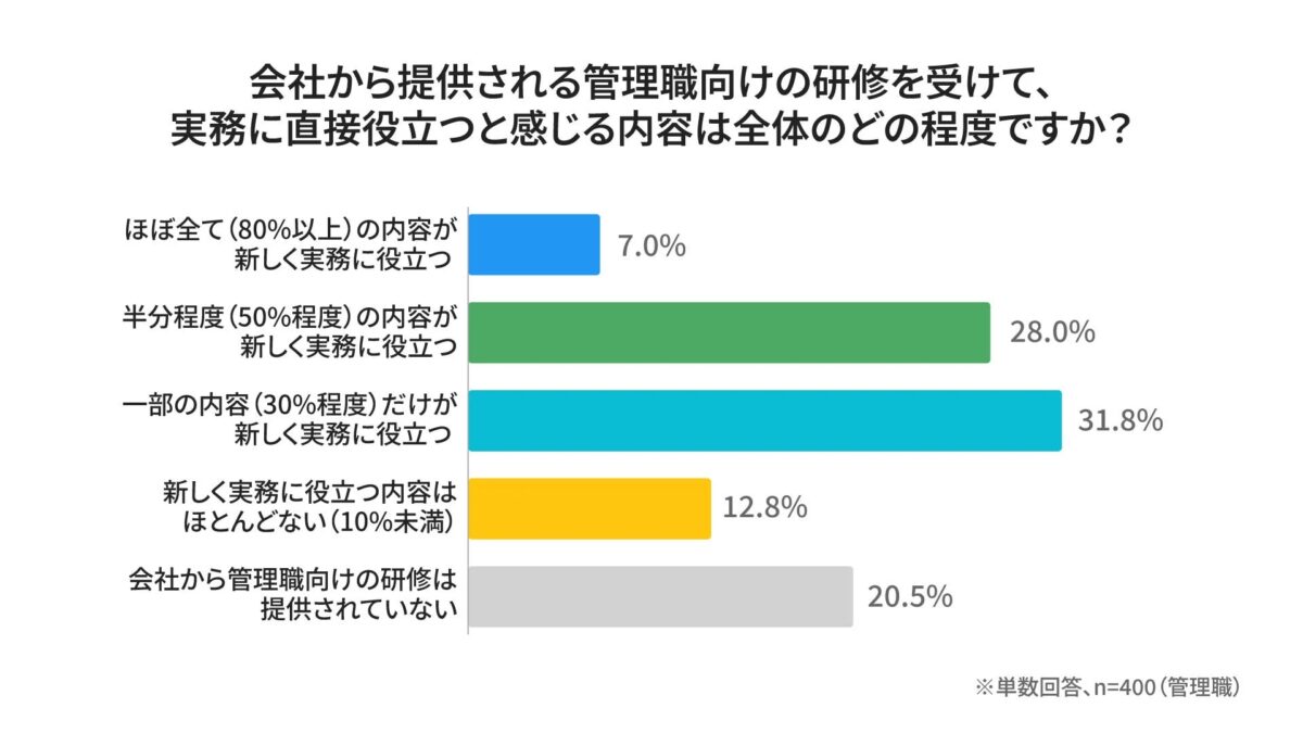 会社から提供される管理職向け研修の実務への役立ち度