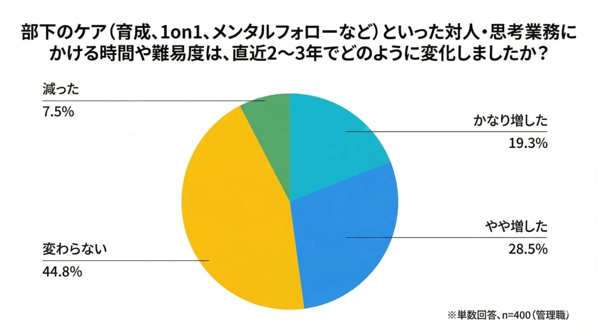 部下のケアなど対人・思考業務にかける時間や難易度の変化