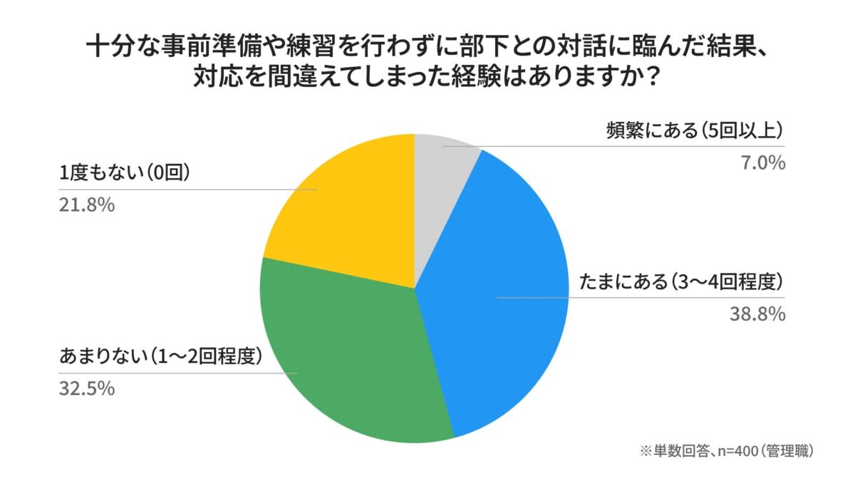 事前準備不足による部下との対話での失敗経験