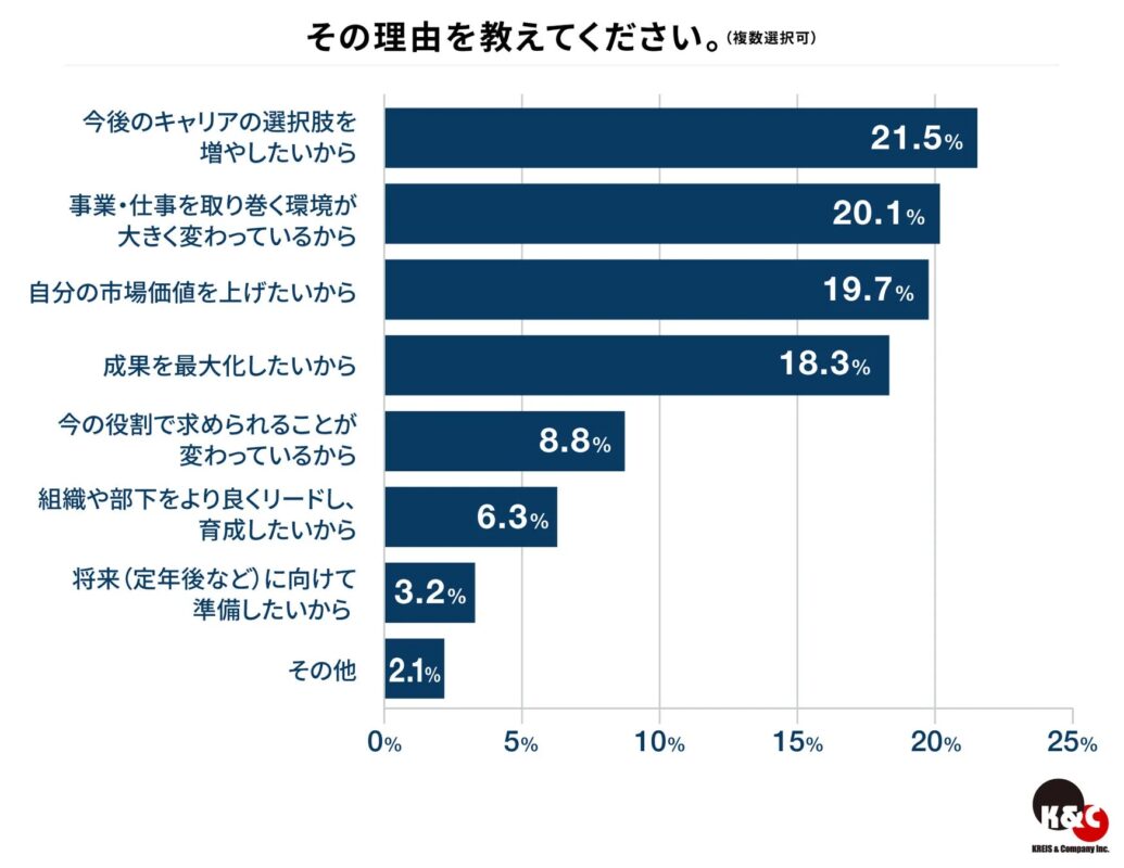 スキルを強化したい理由