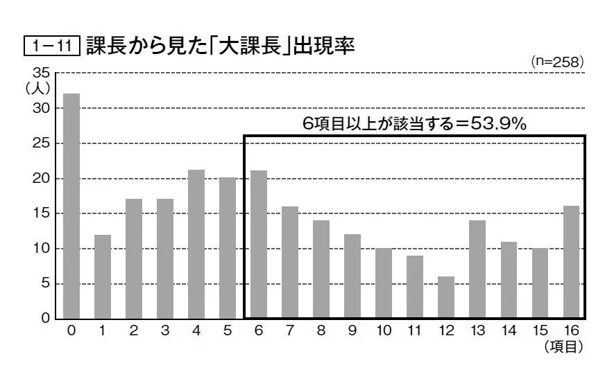 課長から見た「大課長」出現率