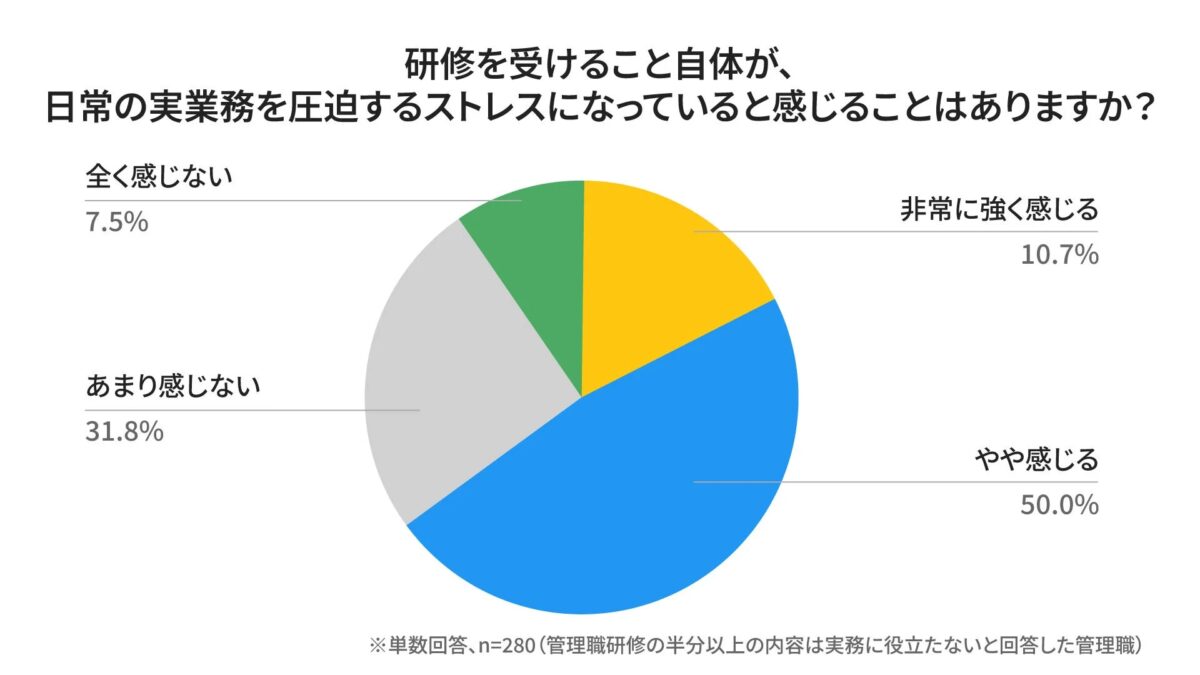 研修を受けること自体が日常業務を圧迫するストレスになっているか