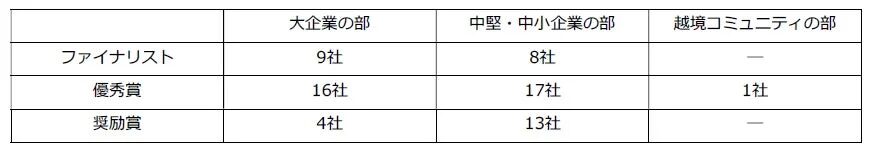 部門別受賞数表