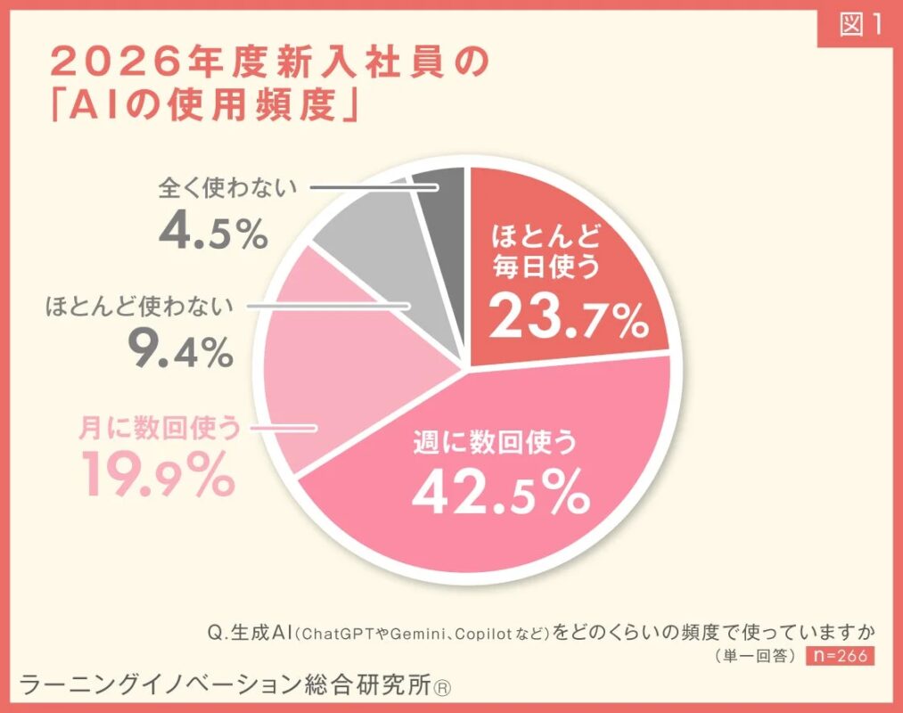 2026年度新入社員のAIの使用頻度