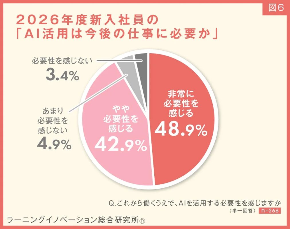 2026年度新入社員のAI活用は今後の仕事に必要か