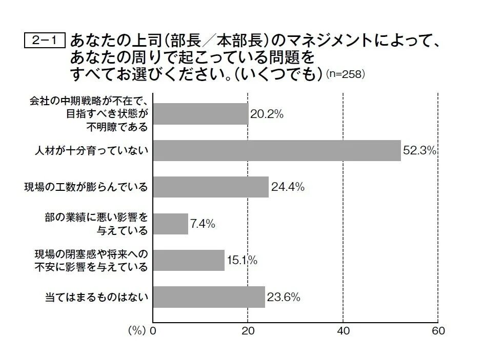 上司のマネジメントで起こっている問題
