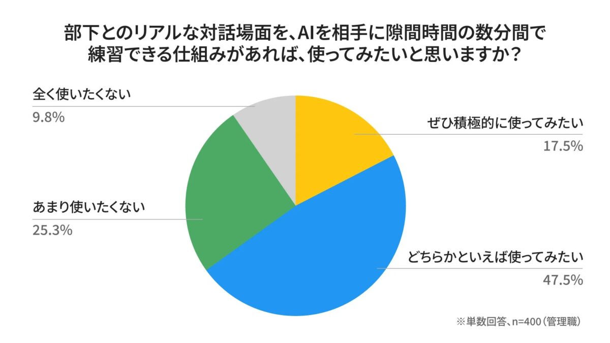AIを相手にした対話練習システムへの利用意向