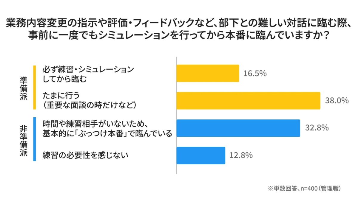部下との難しい対話に臨む際の事前シミュレーション実施状況