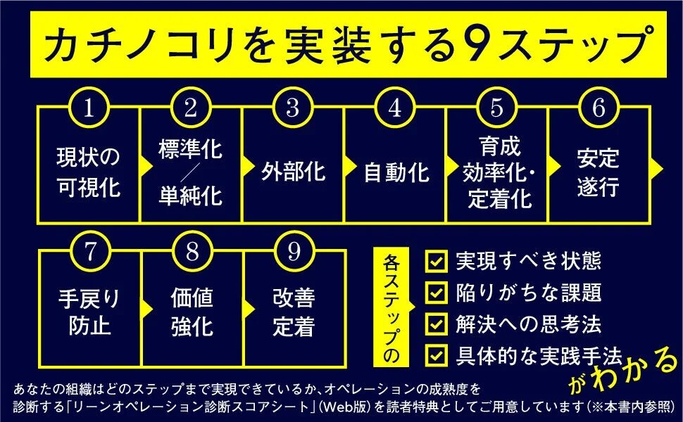 カチノコリを実装する9ステップ
