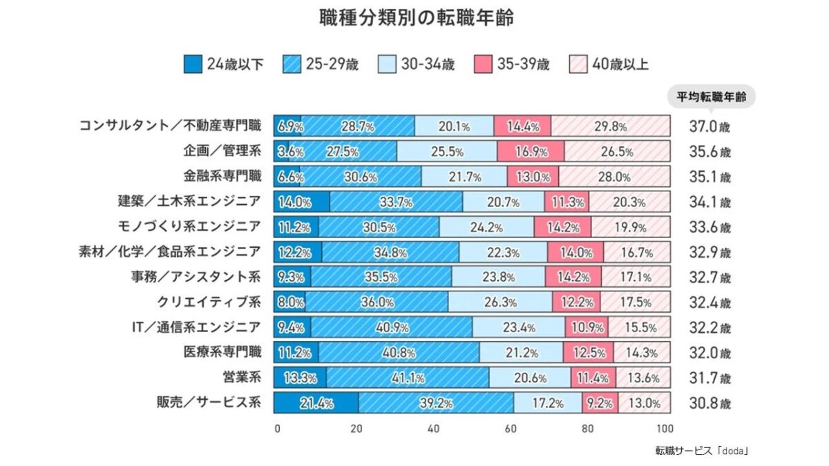 職種分類別の転職年齢