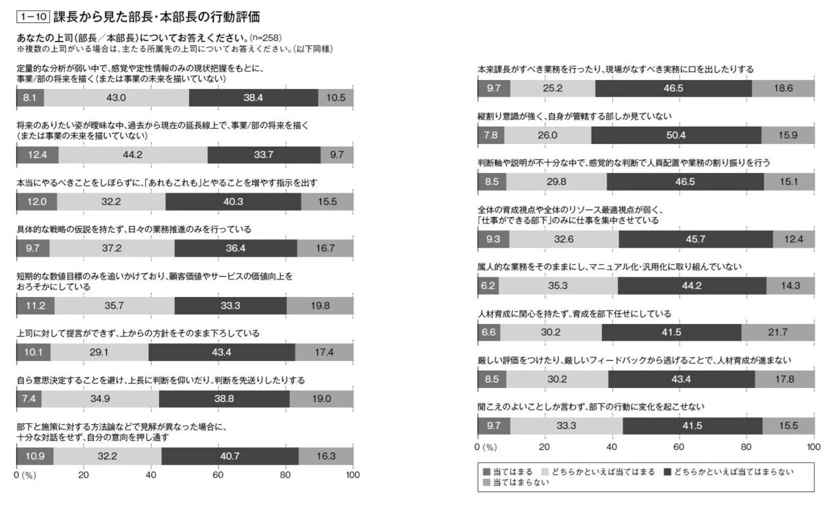 課長から見た部長・本部長の行動評価