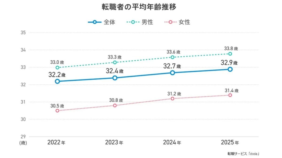 転職者の平均年齢推移