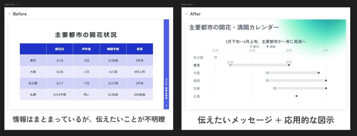 桜開花情報のBefore/Afterスライド例